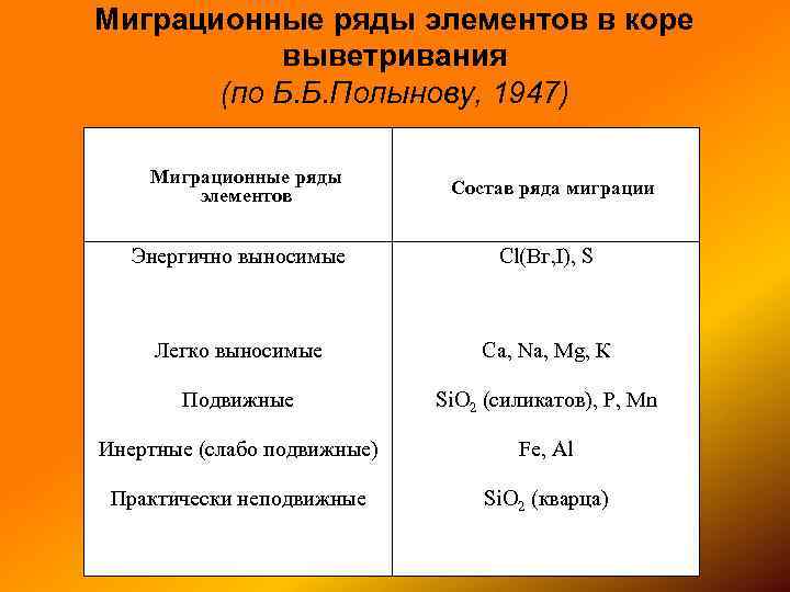 Миграционные ряды элементов в коре выветривания (по Б. Б. Полынову, 1947) Миграционные ряды элементов