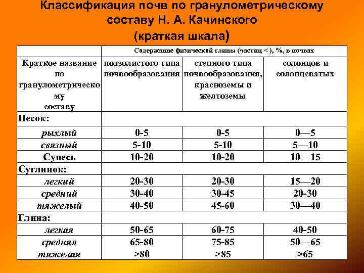 Классификация почв по гранулометрическому составу Н. А. Качинского (краткая шкала) Содержание физической глины (частиц