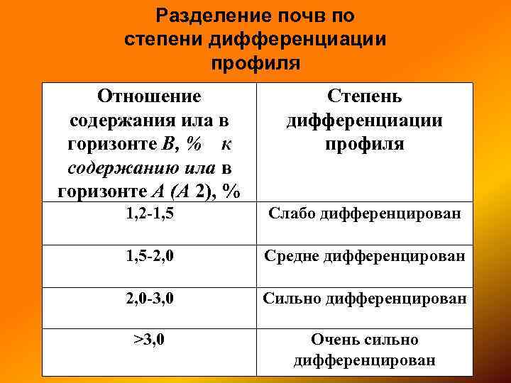 Разделение почв по степени дифференциации профиля Отношение содержания ила в горизонте В, % к