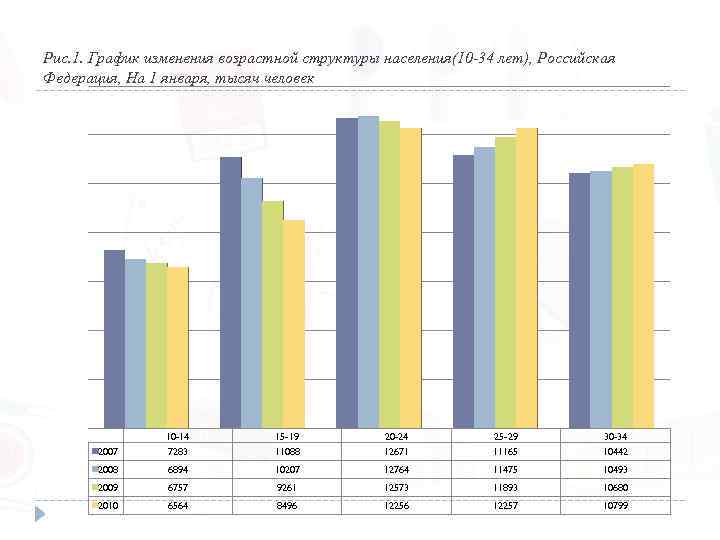 Рис. 1. График изменения возрастной структуры населения(10 -34 лет), Российская Федерация, На 1 января,