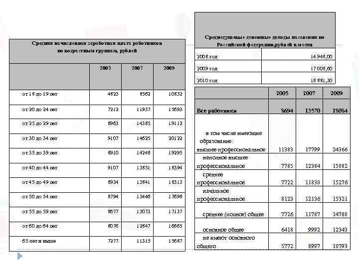 Среднедушевые денежные доходы населения по Российской федерации, рублей в месяц Средняя начисленная заработная плата