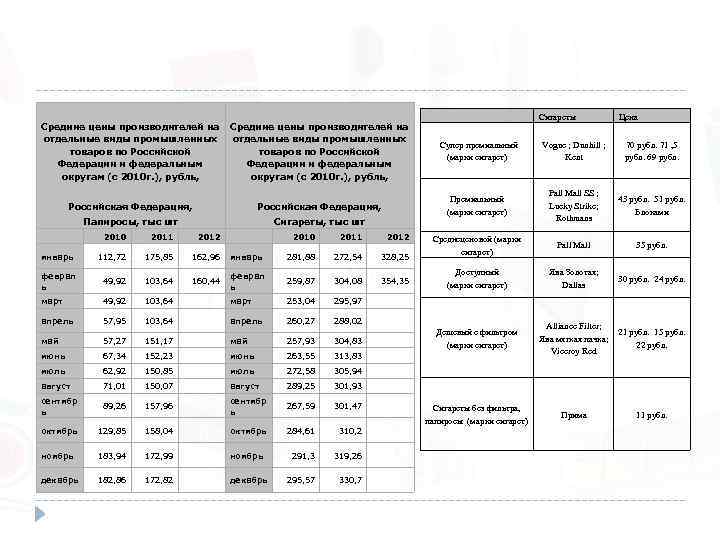 Средние цены производителей на отдельные виды промышленных товаров по Российской Федерации и федеральным округам