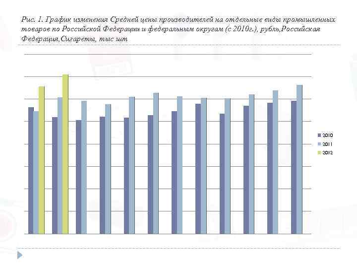 Рис. 1. График изменения Средней цены производителей на отдельные виды промышленных товаров по Российской