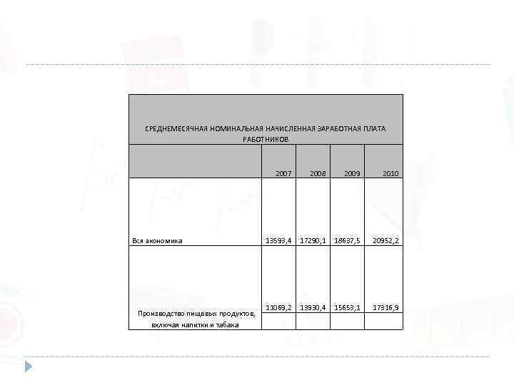 СРЕДНЕМЕСЯЧНАЯ НОМИНАЛЬНАЯ НАЧИСЛЕННАЯ ЗАРАБОТНАЯ ПЛАТА РАБОТНИКОВ 2007 2008 2009 2010 13593, 4 17290, 1