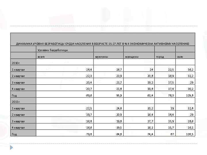 ДИНАМИКА УРОВНЯ БЕЗРАБОТИЦЫ СРЕДИ НАСЕЛЕНИЯ В ВОЗРАСТЕ 15 -27 ЛЕТ В % К ЭКОНОМИЧЕСКИ