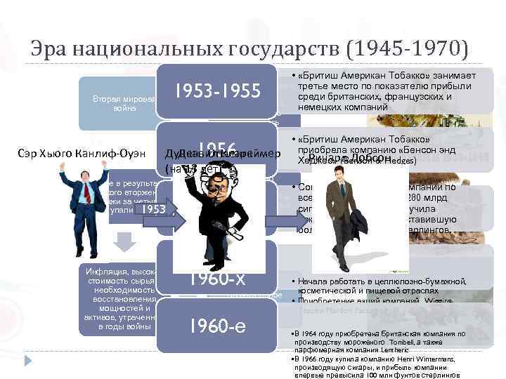 Эра национальных государств (1945 -1970) • «Бритиш Американ Тобакко» занимает Производственная и третье место