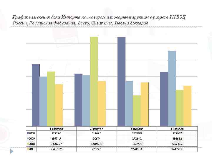 График изменения доли Импорта по товарам и товарным группам в разрезе ТН ВЭД России,
