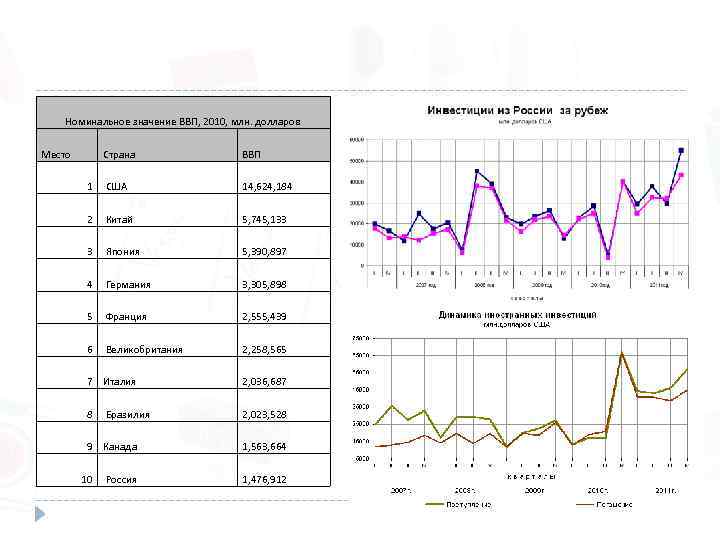 Номинальное значение ВВП, 2010, млн. долларов Место Страна ВВП 1 США 14, 624, 184