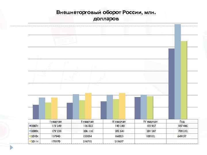 Внешнеторговый оборот России, млн. долларов 2007 г. I квартал 119 249 II квартал 136