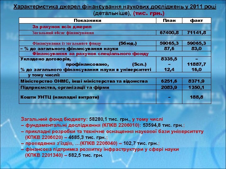 Характеристика джерел фінансування наукових досліджень у 2011 році (детальніше), (тис. грн. ) Показники За
