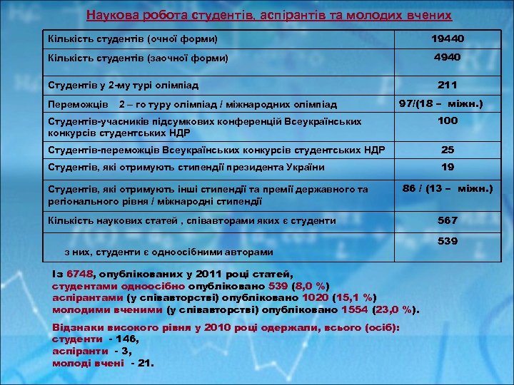 Наукова робота студентів, аспірантів та молодих вчених 19440 Кількість студентів (очної форми) 4940 Кількість