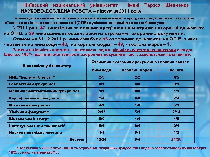  Київський національний університет імені Тараса Шевченка НАУКОВО-ДОСЛІДНА РОБОТА – підсумки 2011 року Інтелектуальна