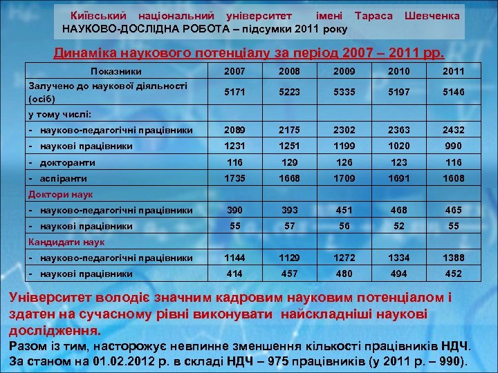  Київський національний університет імені Тараса Шевченка НАУКОВО-ДОСЛІДНА РОБОТА – підсумки 2011 року Динаміка