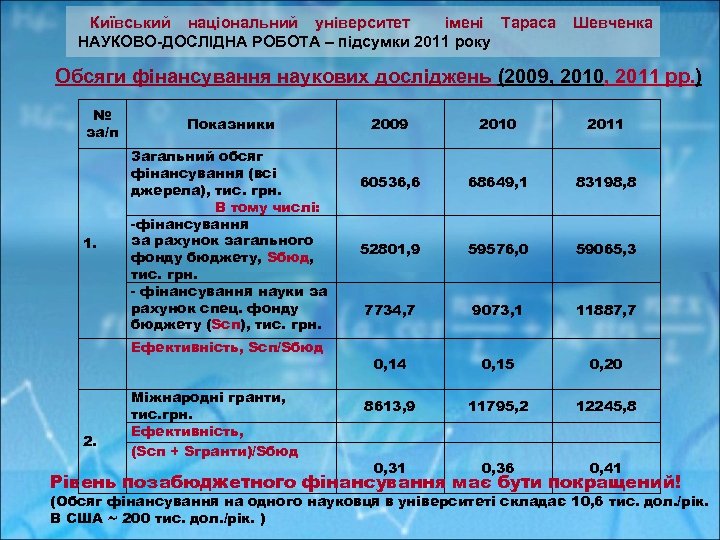 Київський національний університет імені Тараса Шевченка НАУКОВО-ДОСЛІДНА РОБОТА – підсумки 2011 року Обсяги