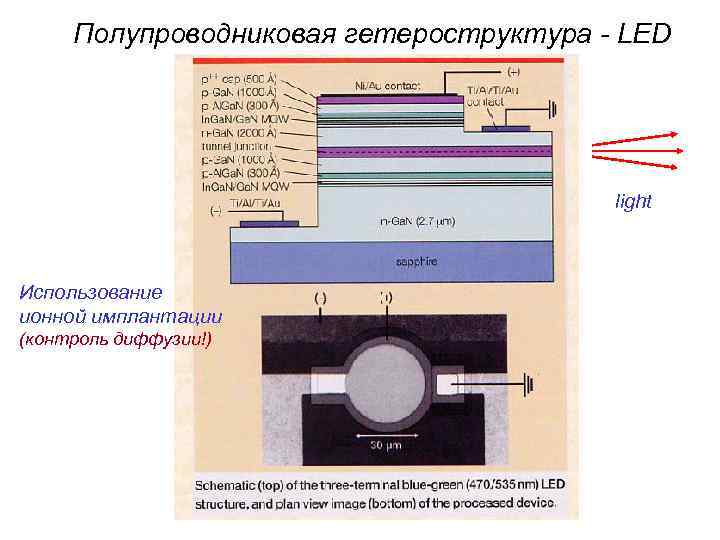 Полупроводниковая гетероструктура - LED light Использование ионной имплантации (контроль диффузии!) 