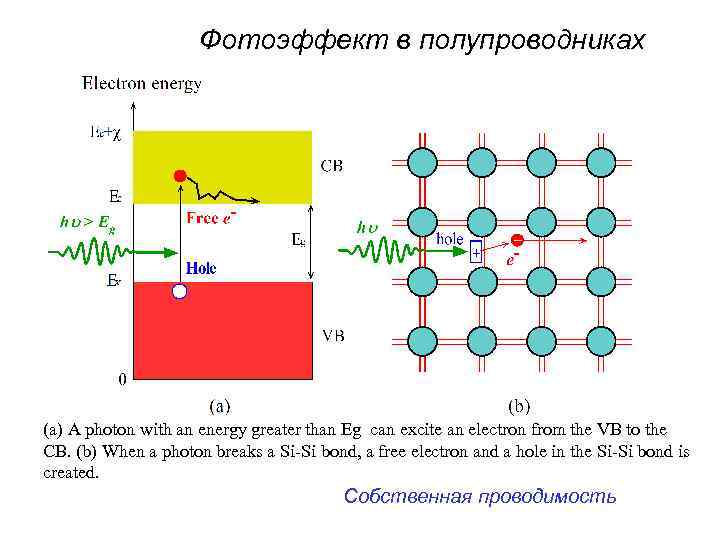 Фотоэффект в полупроводниках (a) A photon with an energy greater than Eg can excite