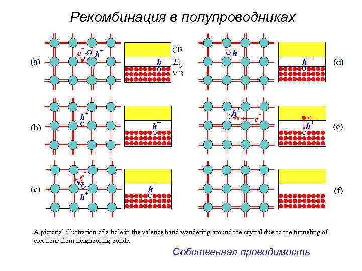 Рекомбинация в полупроводниках A pictorial illustration of a hole in the valence band wandering