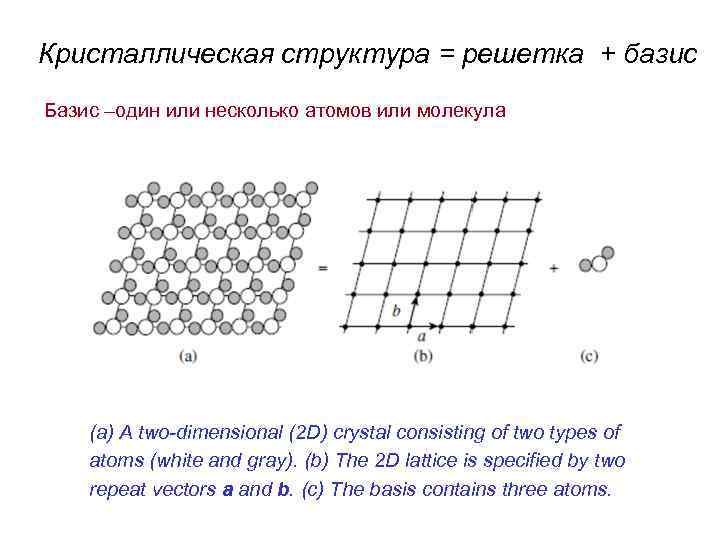 Кристаллическая структура = решетка + базис Базис –один или несколько атомов или молекула (a)