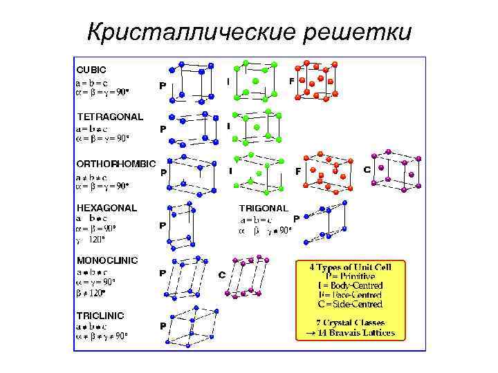 Кристаллические решетки 