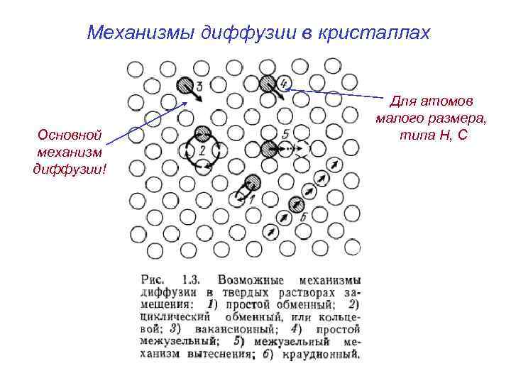 Механизмы диффузии в кристаллах Основной механизм диффузии! Для атомов малого размера, типа H, C