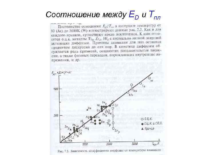 Соотношение между ED и Тпл 