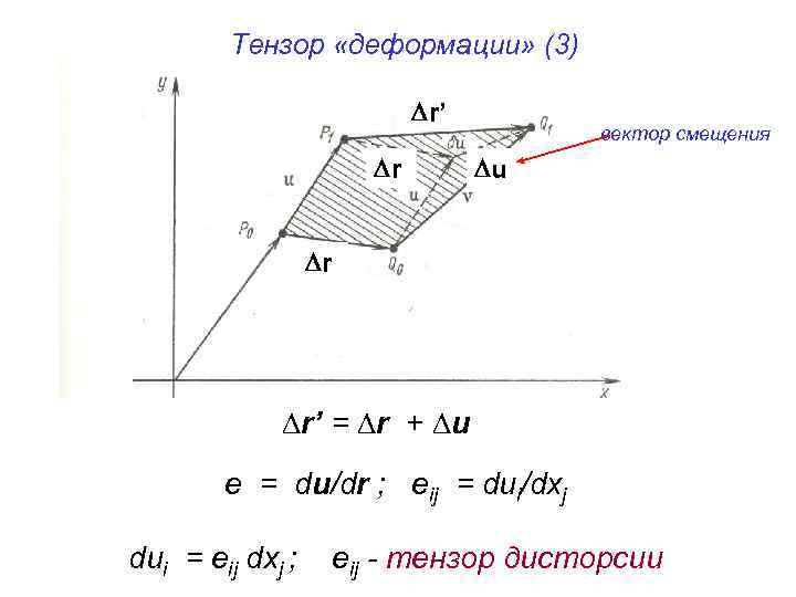 Тензор «деформации» (3) r’ r вектор смещения u r r’ = r + u