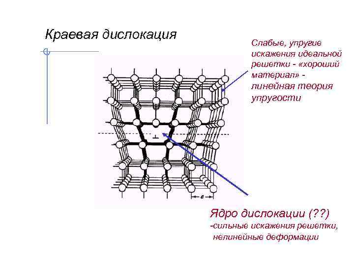 Краевая дислокация Слабые, упругие искажения идеальной решетки - «хороший материал» - линейная теория упругости