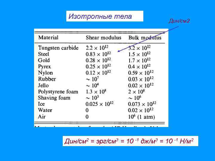 Изотропные тела Дин/см 2 = эрг/см 3 = 10 -1 дж/м 3 = 10