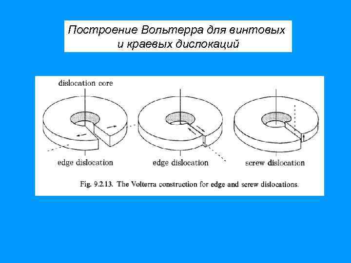 Построение Вольтерра для винтовых и краевых дислокаций 