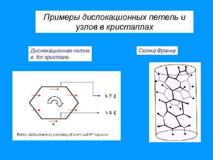 Примеры дислокационных петель и узлов в кристаллах Дислокационная петля в fcc кристале Сетка Франка