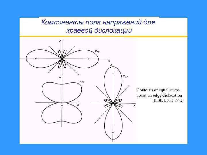 Компоненты поля напряжений для краевой дислокации 