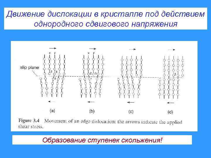 Движение дислокации в кристалле под действием однородного сдвигового напряжения Образование ступенек скольжения! 