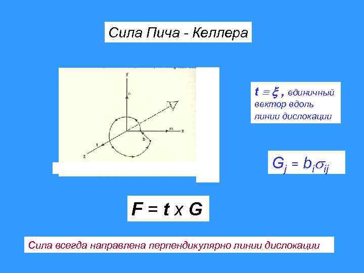 Сила Пича - Келлера t , единичный вектор вдоль линии дислокации Gj = bi