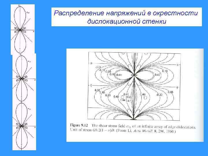 Распределение напряжений в окрестности дислокационной стенки 