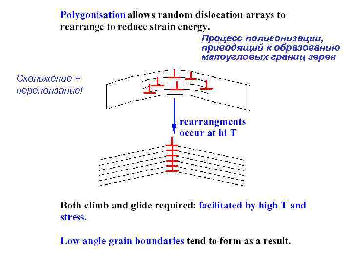 Процесс полигонизации, приводящий к образованию малоугловых границ зерен Скольжение + переползание! 