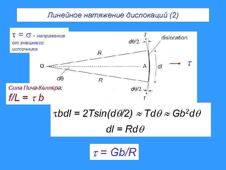 Линейное натяжение дислокаций (2) = - напряжение от внешнего источника Сила Пича-Келлера: f/L =