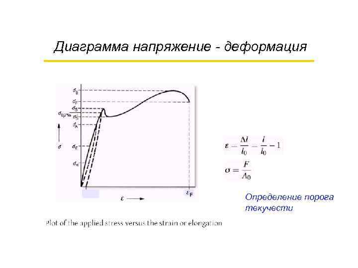 Диаграмма напряжение - деформация Определение порога текучести 