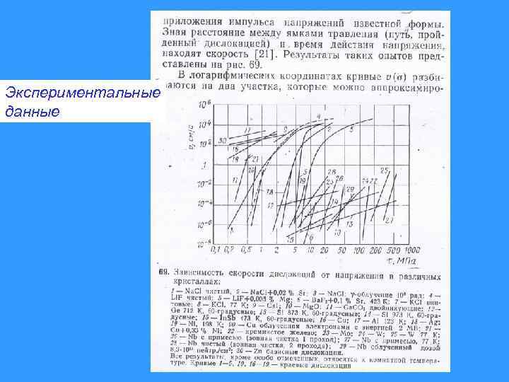 Экспериментальные данные 