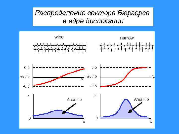 Распределение вектора Бюргерса в ядре дислокации 