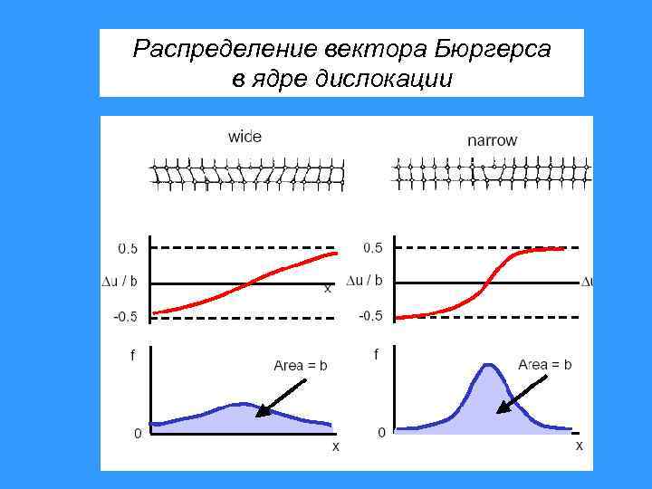 Распределение вектора Бюргерса в ядре дислокации 