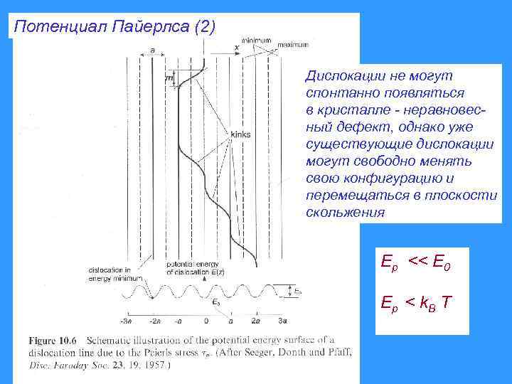 Потенциал Пайерлса (2) Дислокации не могут спонтанно появляться в кристалле - неравновесный дефект, однако