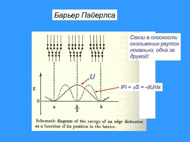 Барьер Пайерлса Связи в плоскости скольжения рвутся локально, одна за другой! U l. Fl