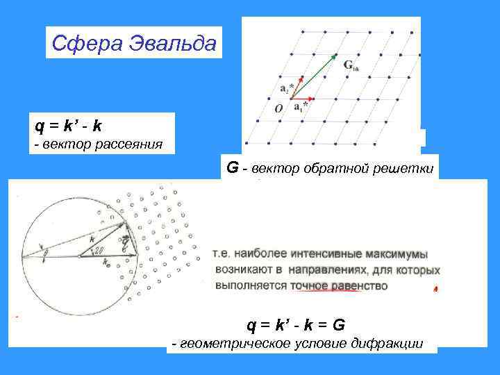 Сфера Эвальда q = k’ - k - вектор рассеяния G - вектор обратной