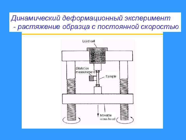 Динамический деформационный эксперимент - растяжение образца с постоянной скоростью 