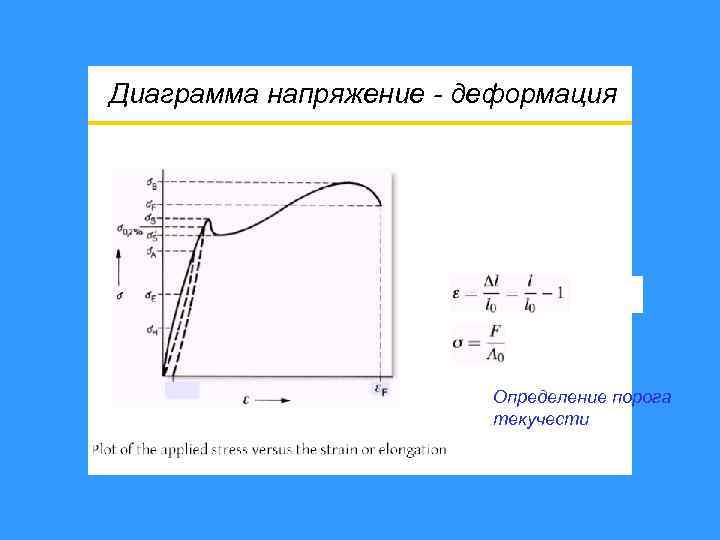 Диаграмма напряжение - деформация Определение порога текучести 