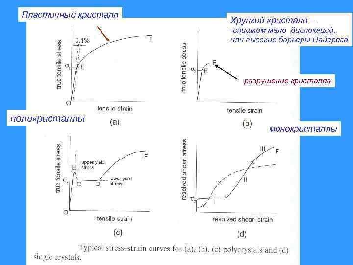 Пластичный кристалл Хрупкий кристалл – -слишком мало дислокаций, или высокие барьеры Пайерлса разрушение кристалла