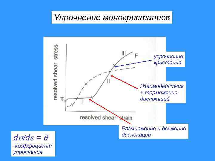 Упрочнение монокристаллов упрочнение кристалла Взаимодействие + торможение дислокаций d /d = -коэффициент упрочнения Размножение