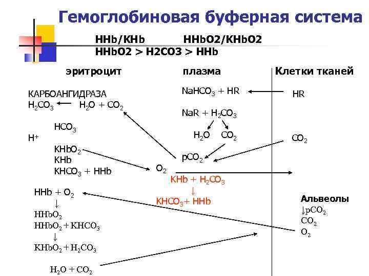Гемоглобиновая буферная система HHb/KHb HHb. O 2/KHb. O 2 HHb. O 2 > H