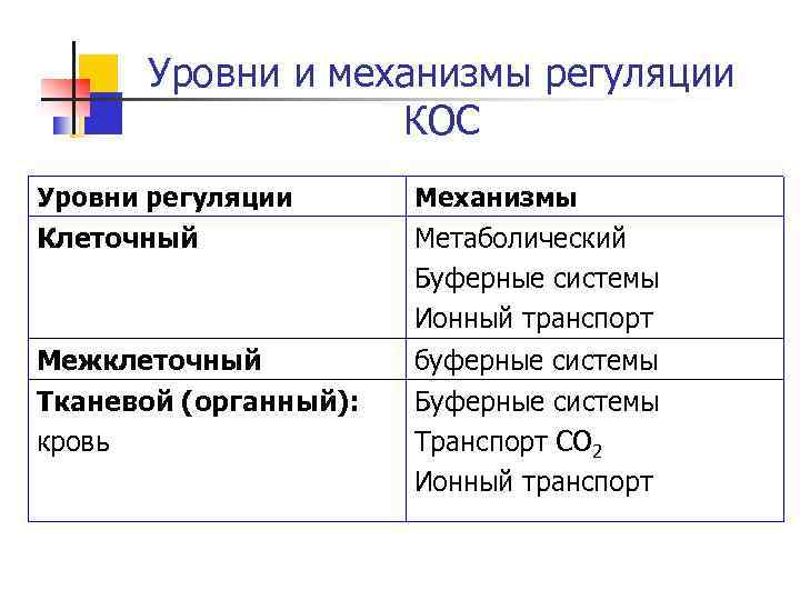 Уровни и механизмы регуляции КОС Уровни регуляции Механизмы Клеточный Метаболический Буферные системы Ионный транспорт