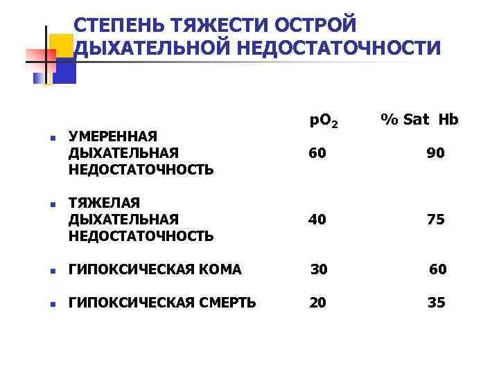 СТЕПЕНЬ ТЯЖЕСТИ ОСТРОЙ ДЫХАТЕЛЬНОЙ НЕДОСТАТОЧНОСТИ р. О 2 % Sat Hb УМЕРЕННАЯ ДЫХАТЕЛЬНАЯ НЕДОСТАТОЧНОСТЬ